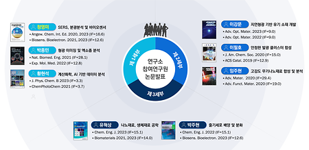 분자과학융합기술연구소 「이공분야 대학중점연구소지원사업」 선정